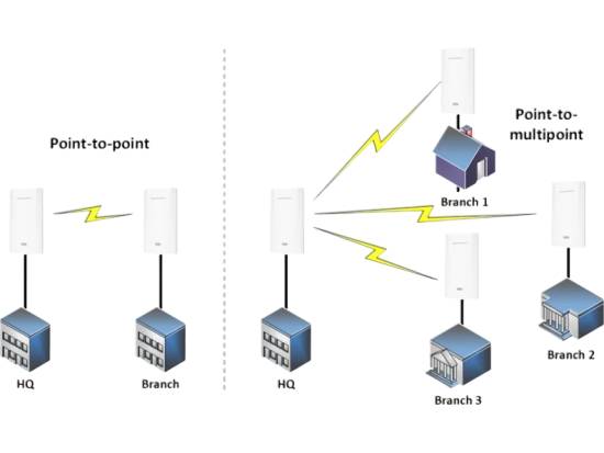 Grandstream GWN7302 2x2:2 MIMO Single-band PtP/PtMP Wireless Bridge Access Point Grandstream GWN7302 2x2:2 MIMO Single-band PtP/PtMP Wireless Bridge Access Point